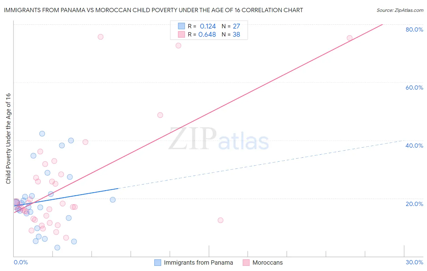 Immigrants from Panama vs Moroccan Child Poverty Under the Age of 16