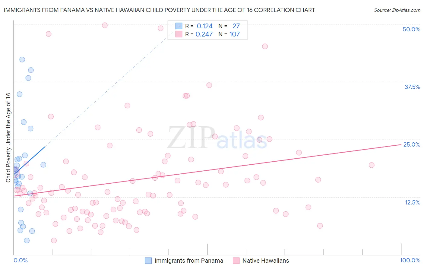 Immigrants from Panama vs Native Hawaiian Child Poverty Under the Age of 16