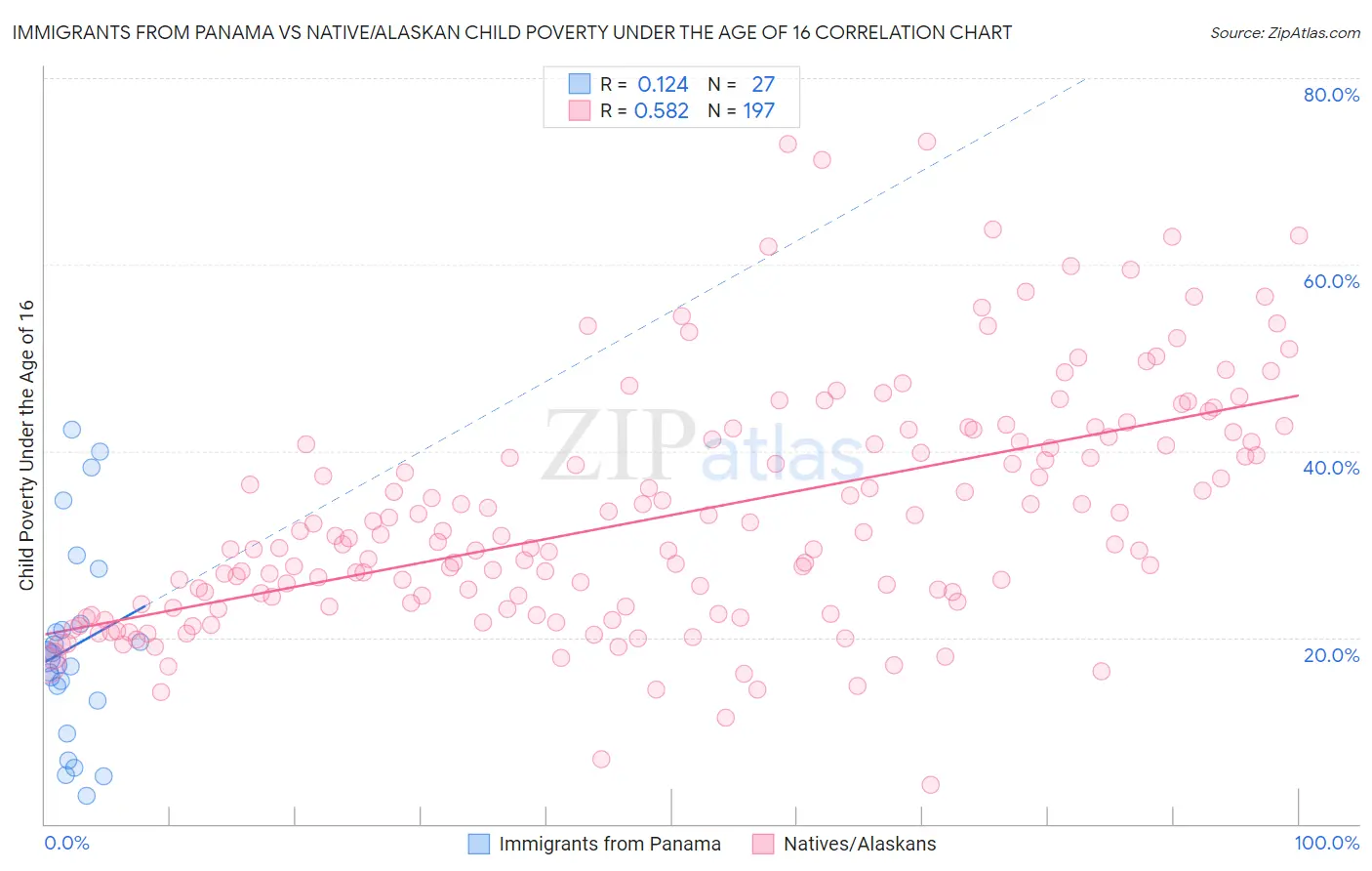 Immigrants from Panama vs Native/Alaskan Child Poverty Under the Age of 16