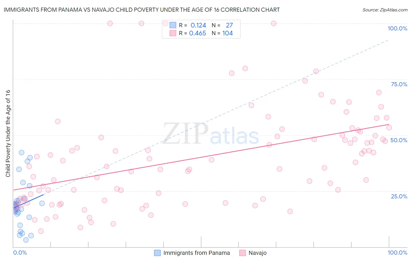 Immigrants from Panama vs Navajo Child Poverty Under the Age of 16