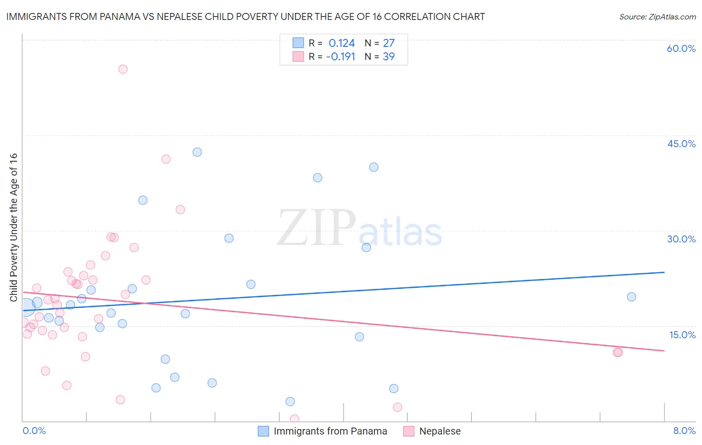 Immigrants from Panama vs Nepalese Child Poverty Under the Age of 16