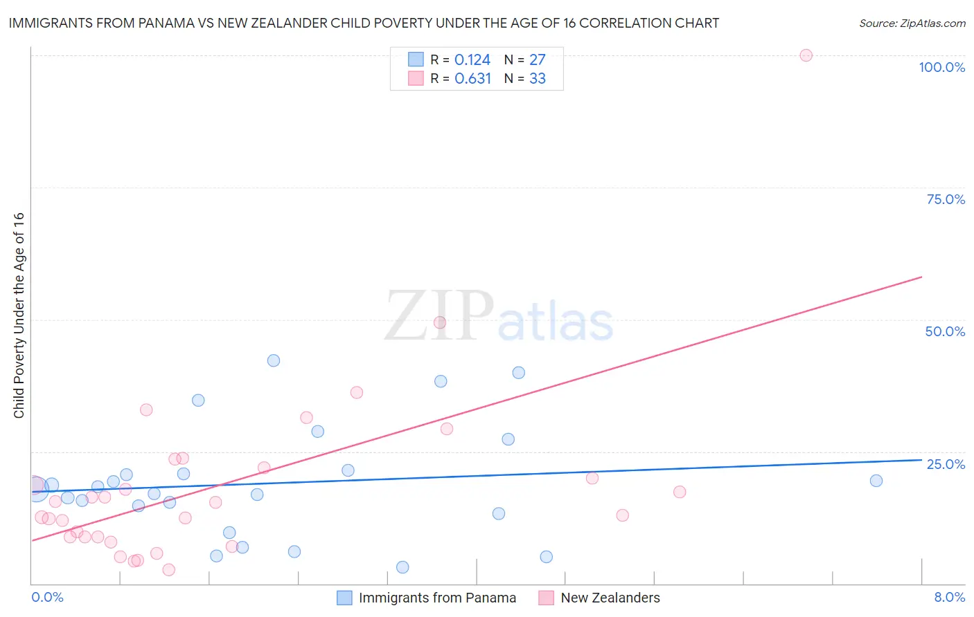 Immigrants from Panama vs New Zealander Child Poverty Under the Age of 16