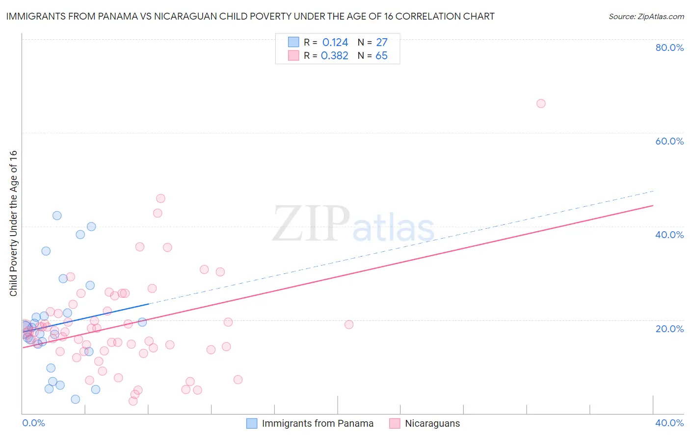 Immigrants from Panama vs Nicaraguan Child Poverty Under the Age of 16