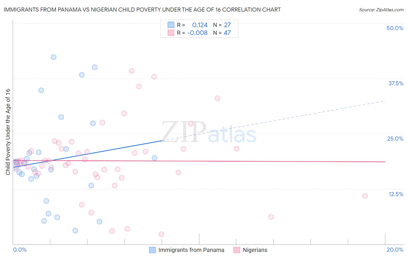 Immigrants from Panama vs Nigerian Child Poverty Under the Age of 16