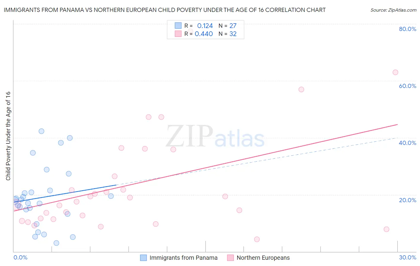 Immigrants from Panama vs Northern European Child Poverty Under the Age of 16
