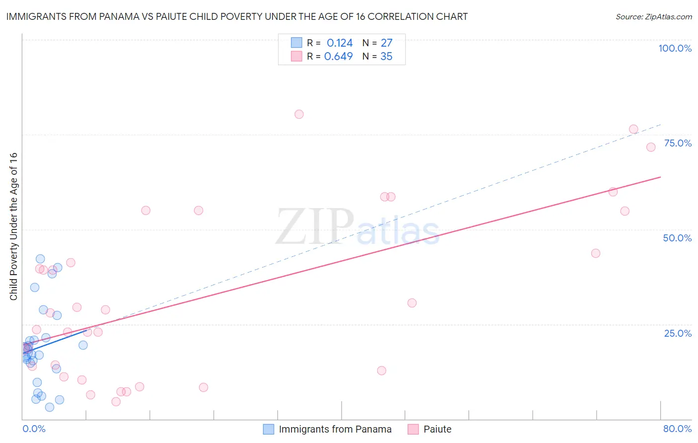 Immigrants from Panama vs Paiute Child Poverty Under the Age of 16