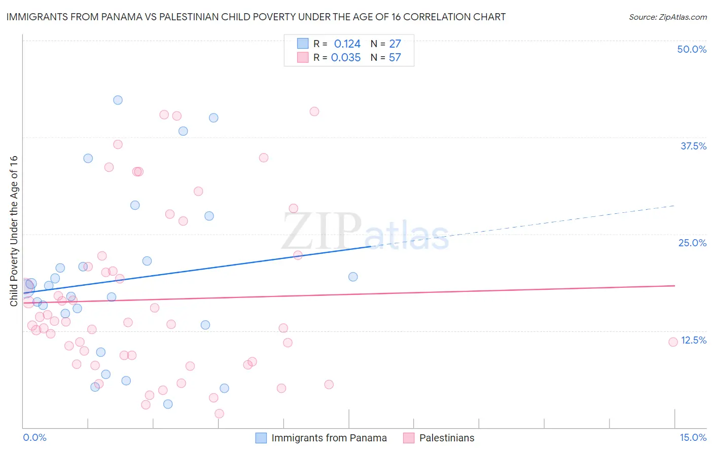 Immigrants from Panama vs Palestinian Child Poverty Under the Age of 16