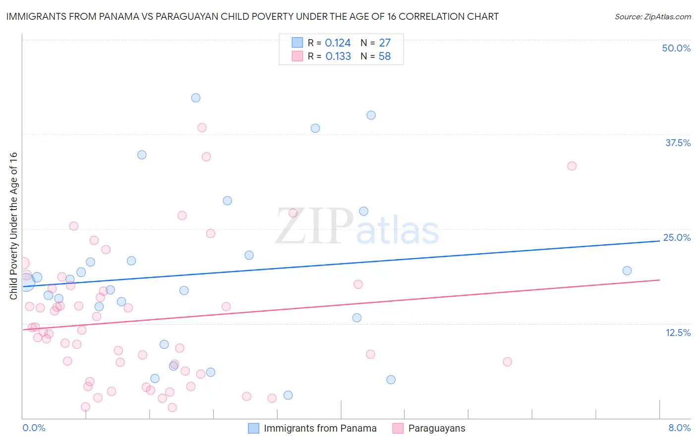 Immigrants from Panama vs Paraguayan Child Poverty Under the Age of 16