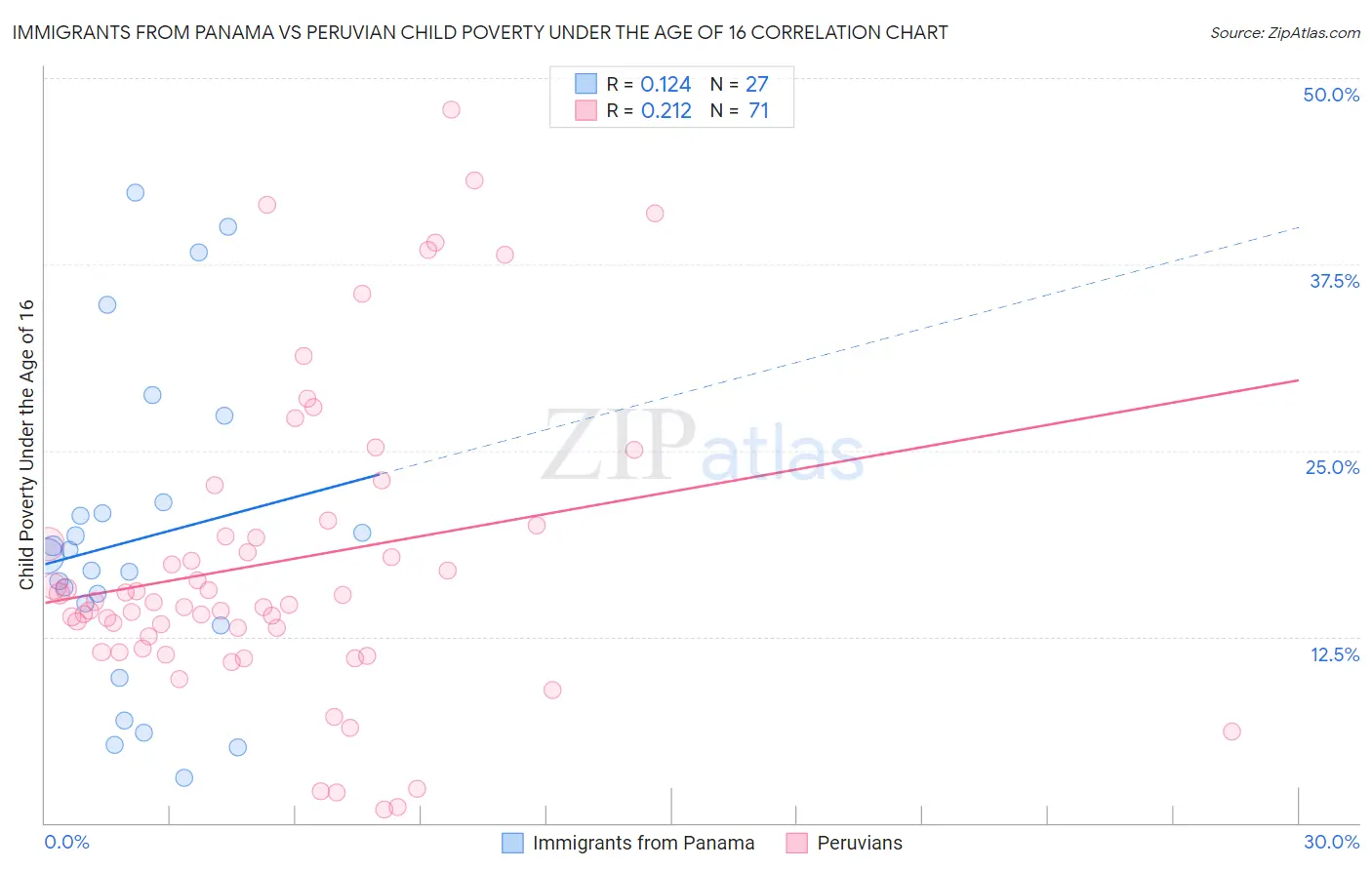 Immigrants from Panama vs Peruvian Child Poverty Under the Age of 16