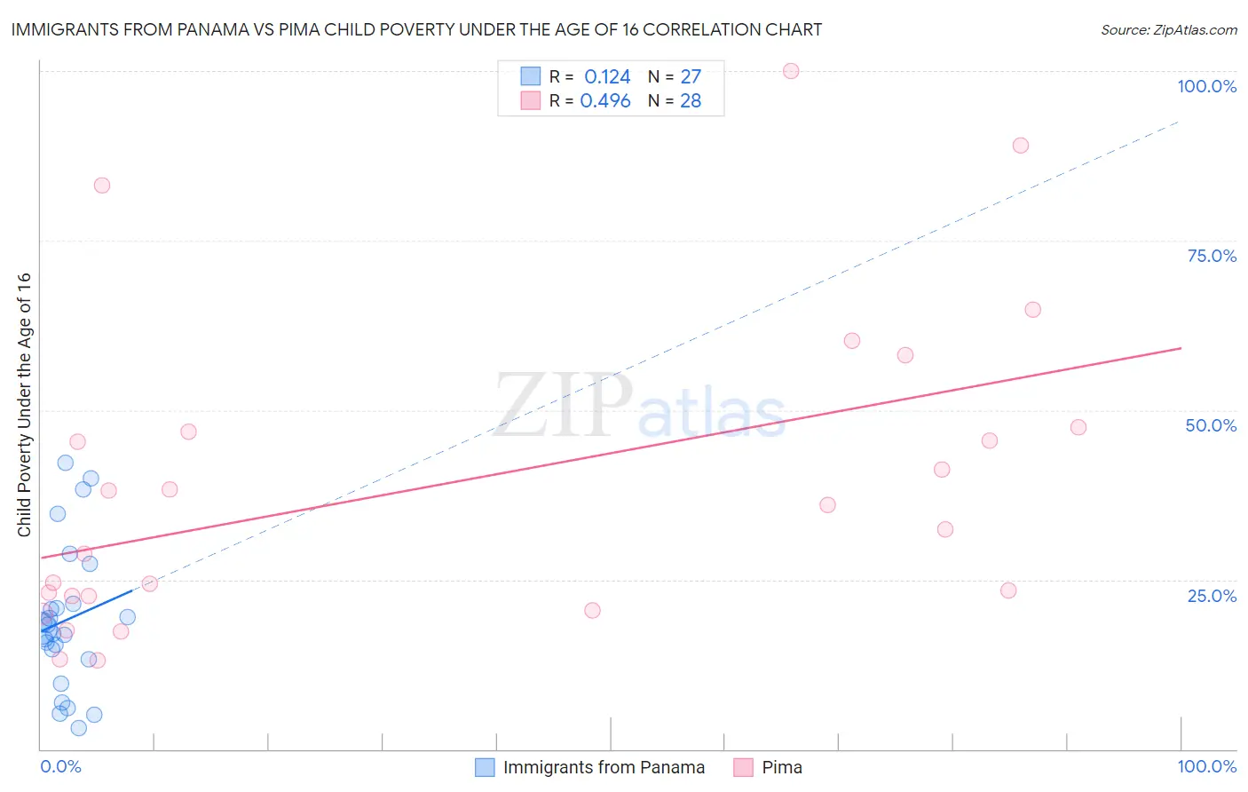 Immigrants from Panama vs Pima Child Poverty Under the Age of 16