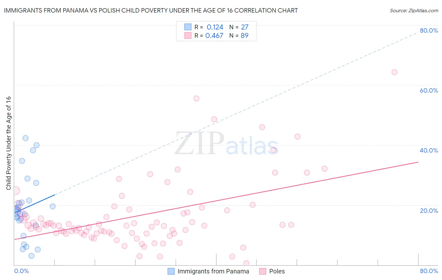 Immigrants from Panama vs Polish Child Poverty Under the Age of 16