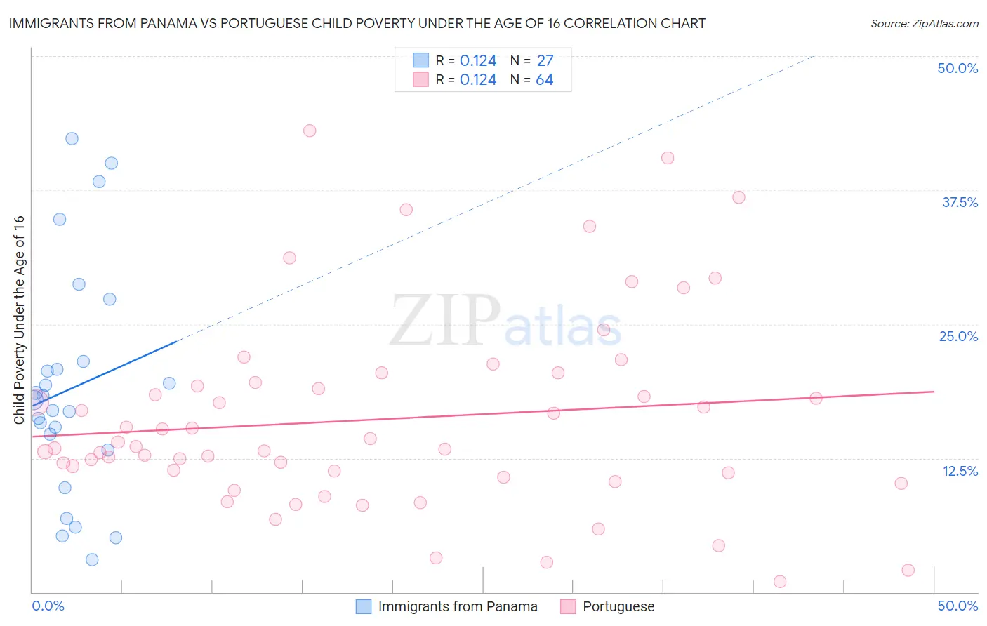 Immigrants from Panama vs Portuguese Child Poverty Under the Age of 16