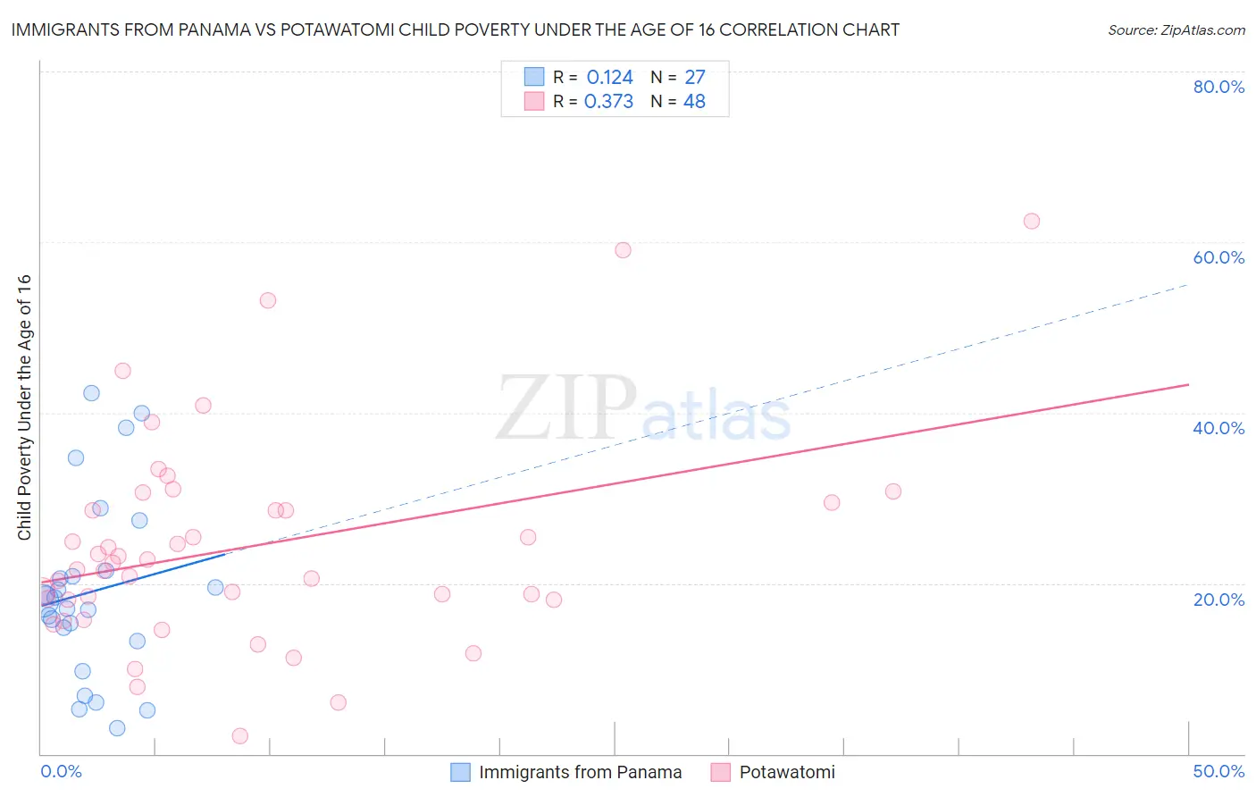 Immigrants from Panama vs Potawatomi Child Poverty Under the Age of 16