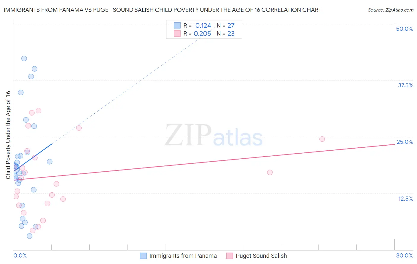 Immigrants from Panama vs Puget Sound Salish Child Poverty Under the Age of 16