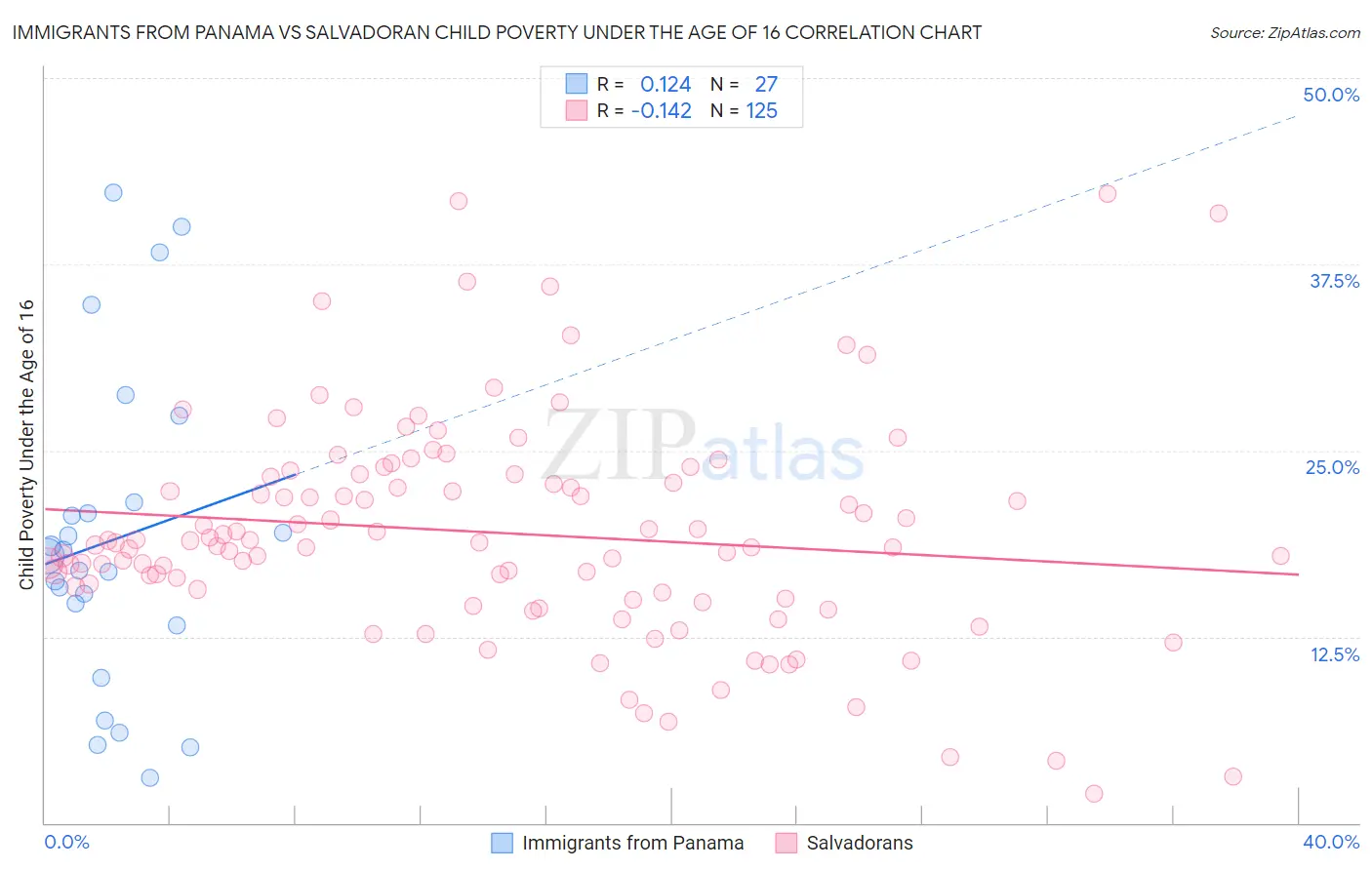 Immigrants from Panama vs Salvadoran Child Poverty Under the Age of 16