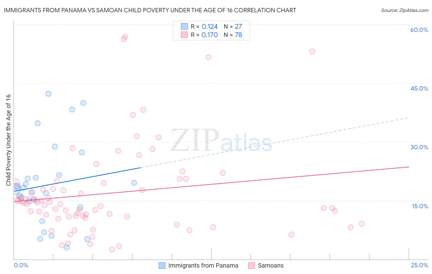 Immigrants from Panama vs Samoan Child Poverty Under the Age of 16