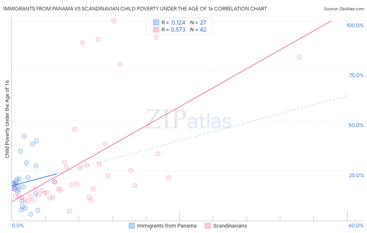 Immigrants from Panama vs Scandinavian Child Poverty Under the Age of 16