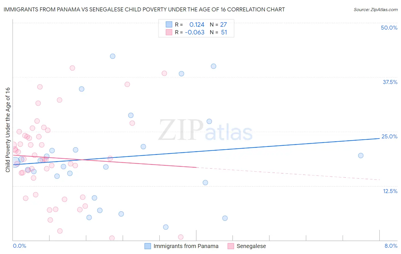 Immigrants from Panama vs Senegalese Child Poverty Under the Age of 16