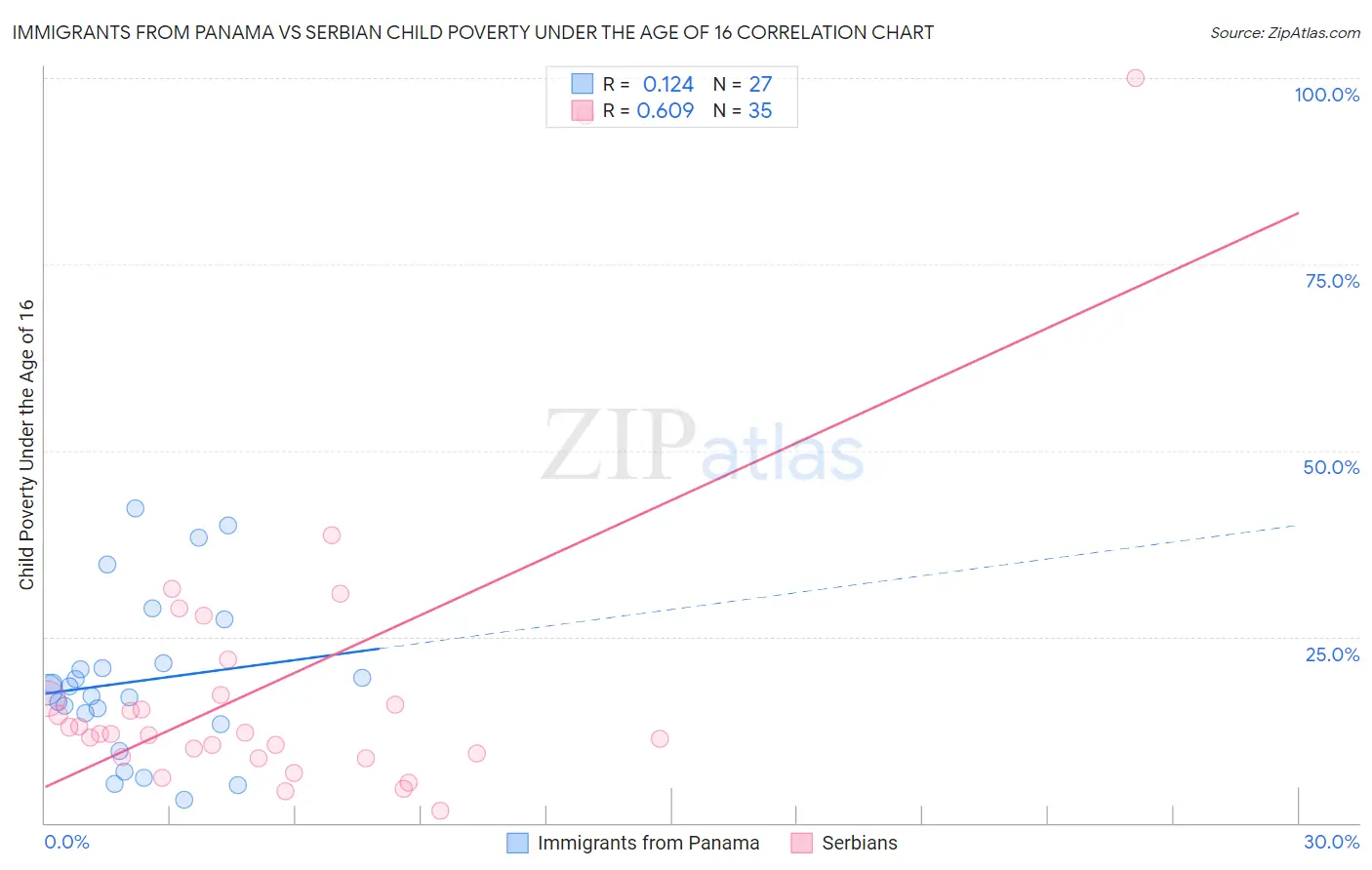Immigrants from Panama vs Serbian Child Poverty Under the Age of 16