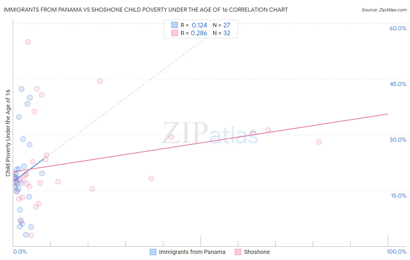 Immigrants from Panama vs Shoshone Child Poverty Under the Age of 16