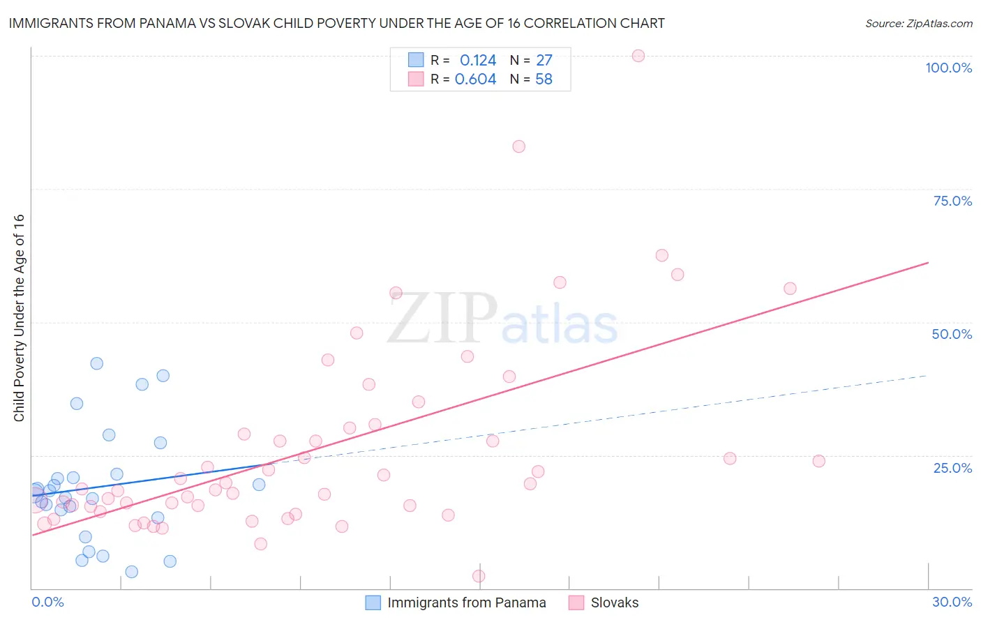 Immigrants from Panama vs Slovak Child Poverty Under the Age of 16
