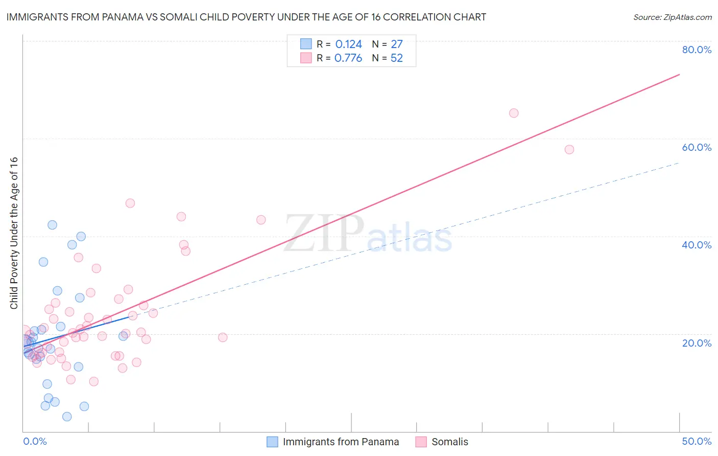 Immigrants from Panama vs Somali Child Poverty Under the Age of 16