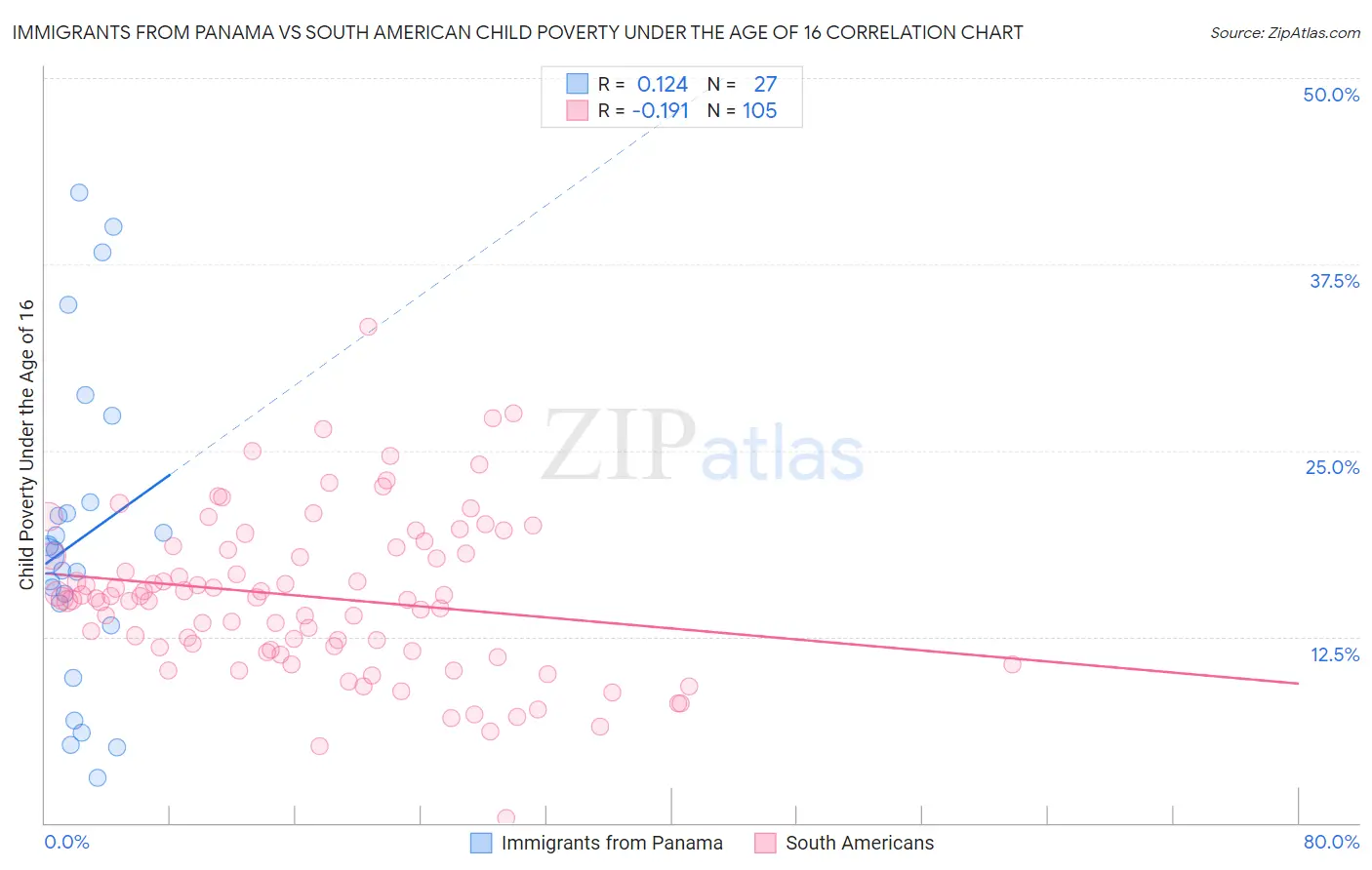 Immigrants from Panama vs South American Child Poverty Under the Age of 16