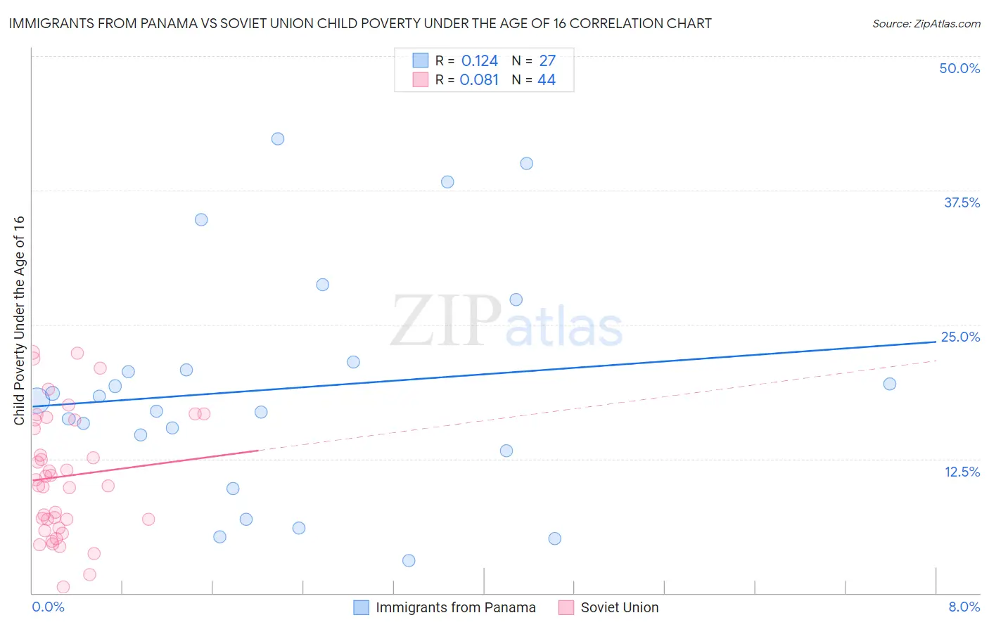 Immigrants from Panama vs Soviet Union Child Poverty Under the Age of 16