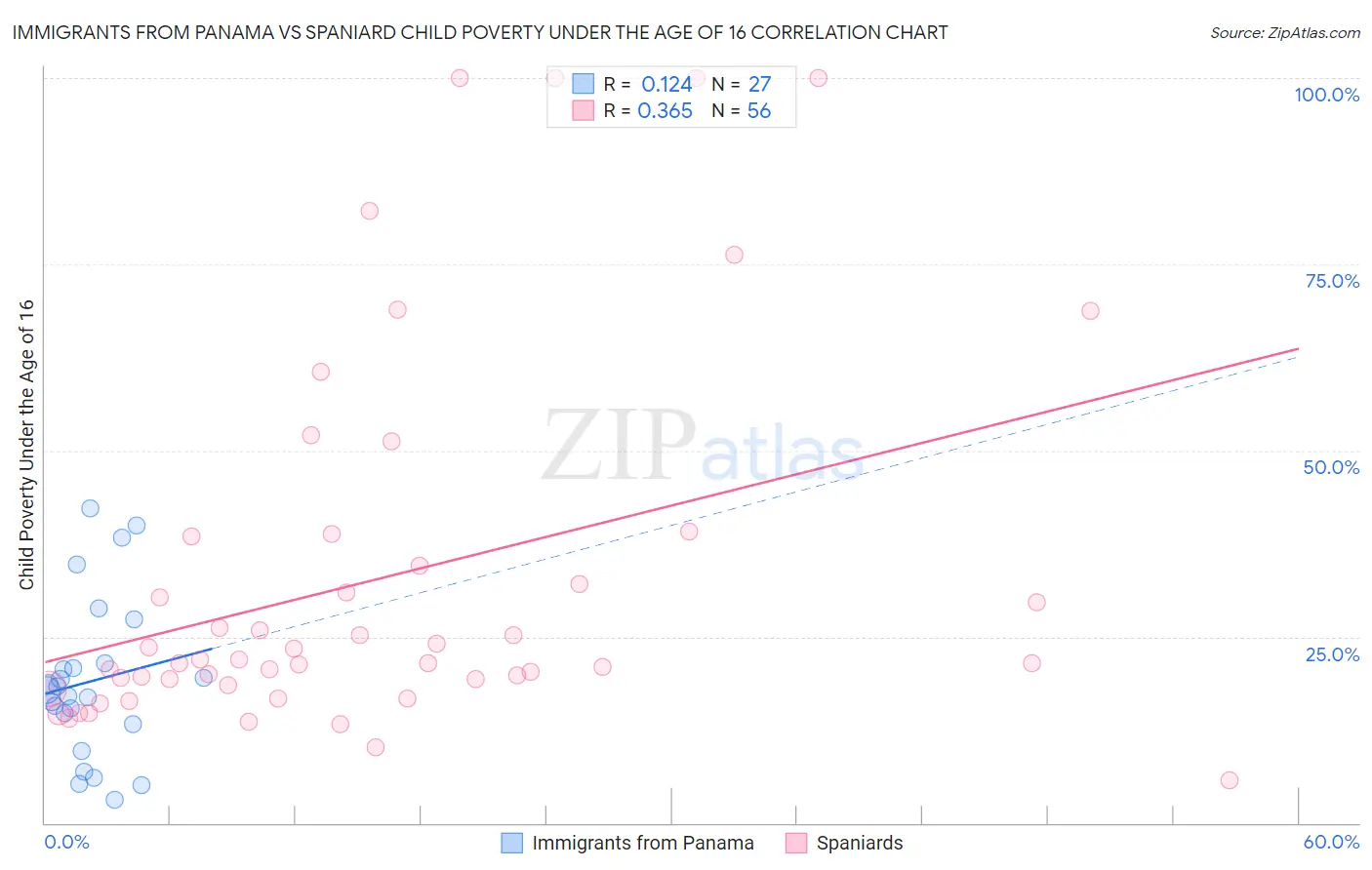 Immigrants from Panama vs Spaniard Child Poverty Under the Age of 16