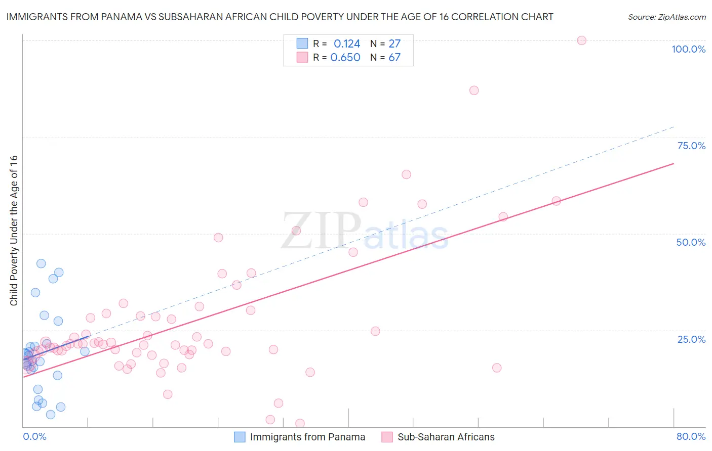 Immigrants from Panama vs Subsaharan African Child Poverty Under the Age of 16