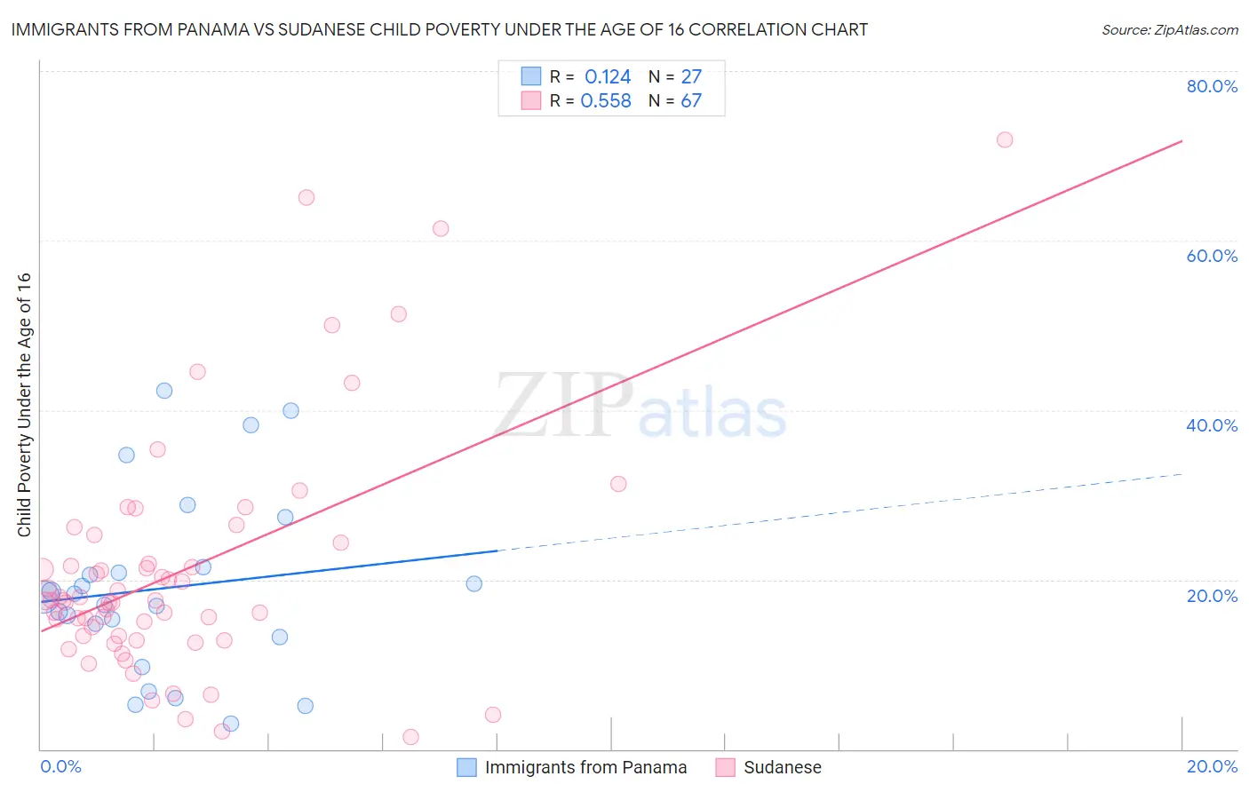 Immigrants from Panama vs Sudanese Child Poverty Under the Age of 16