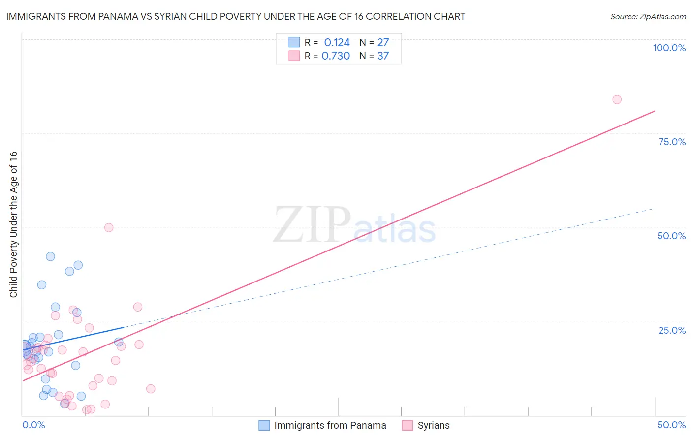 Immigrants from Panama vs Syrian Child Poverty Under the Age of 16
