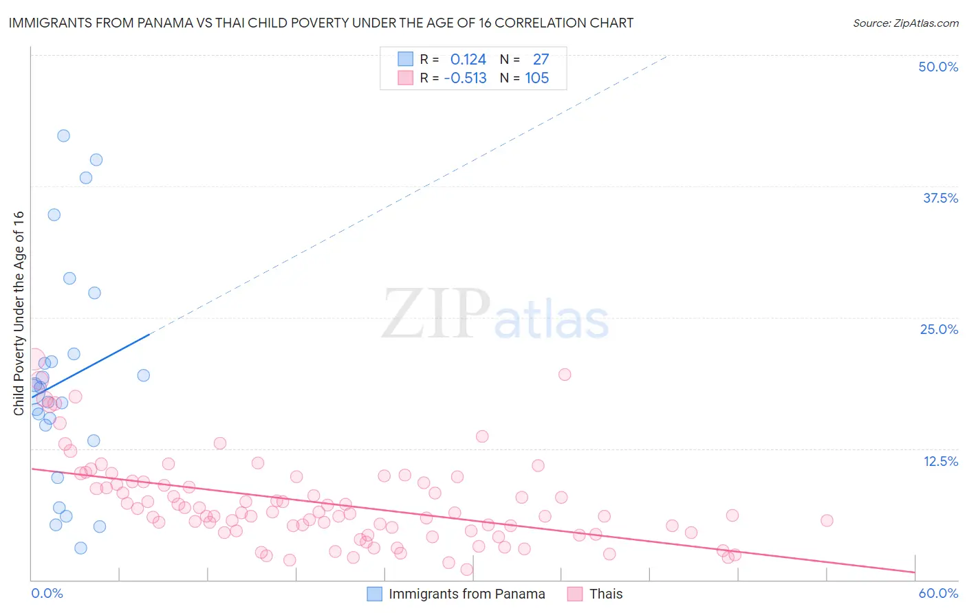 Immigrants from Panama vs Thai Child Poverty Under the Age of 16