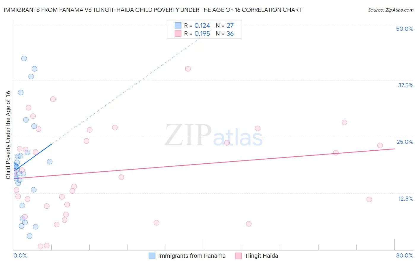 Immigrants from Panama vs Tlingit-Haida Child Poverty Under the Age of 16