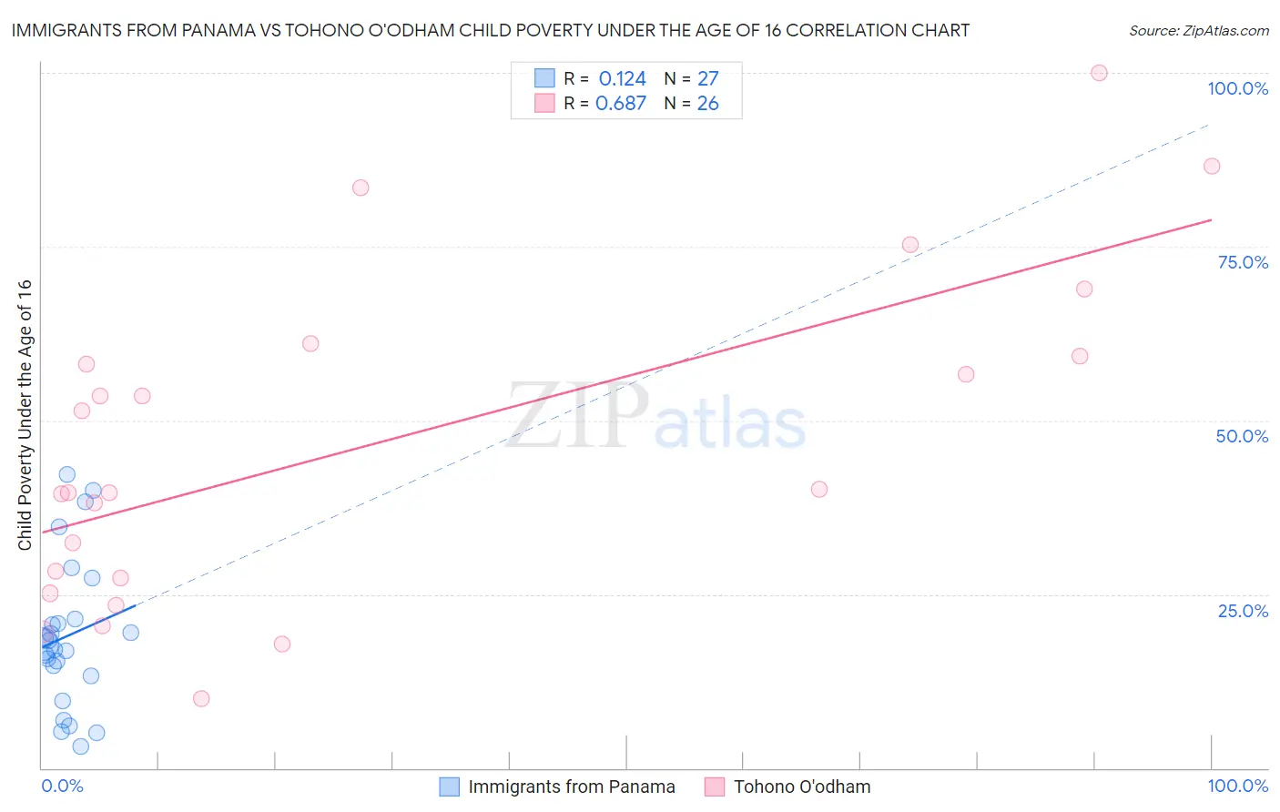 Immigrants from Panama vs Tohono O'odham Child Poverty Under the Age of 16
