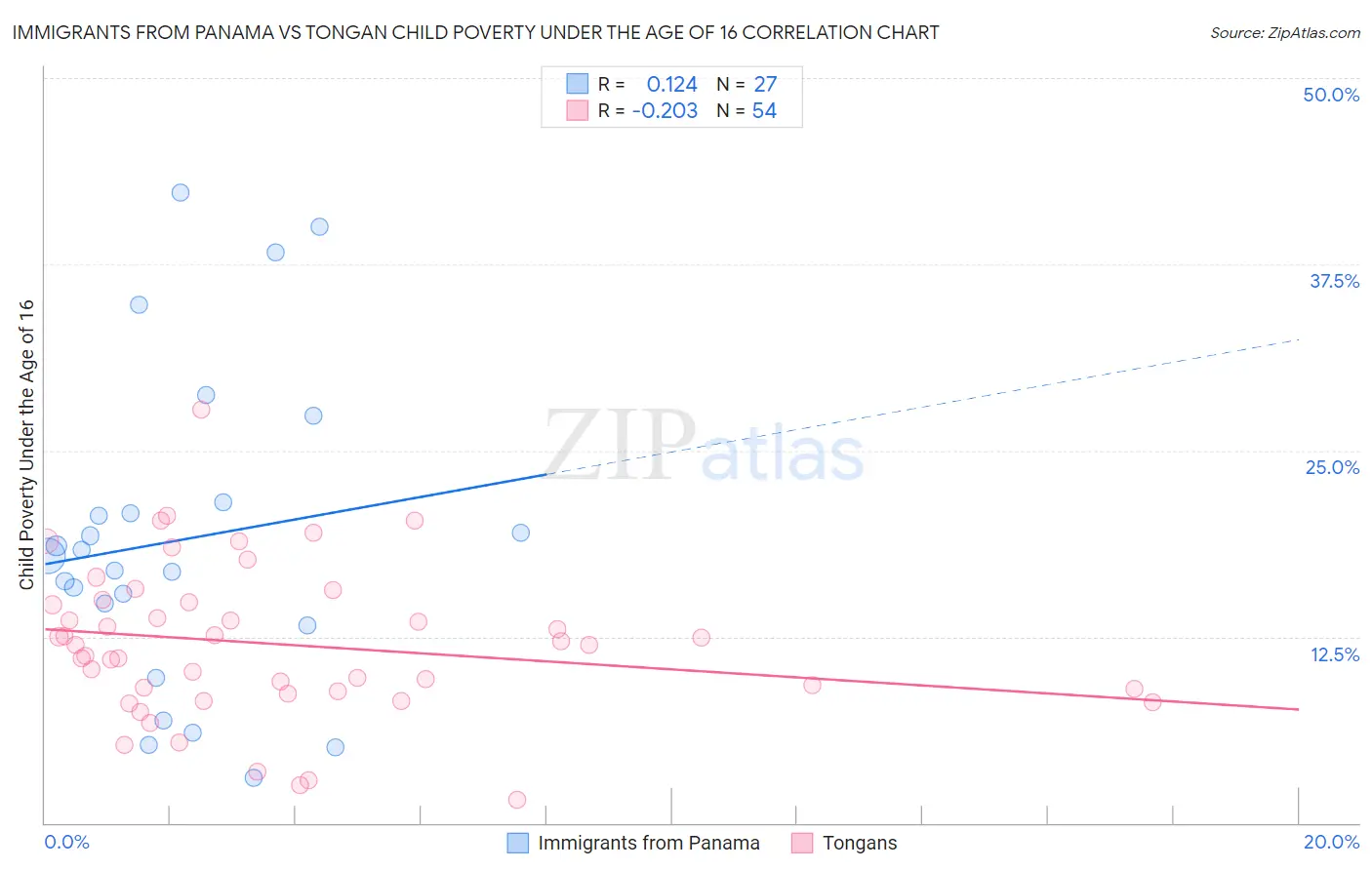 Immigrants from Panama vs Tongan Child Poverty Under the Age of 16