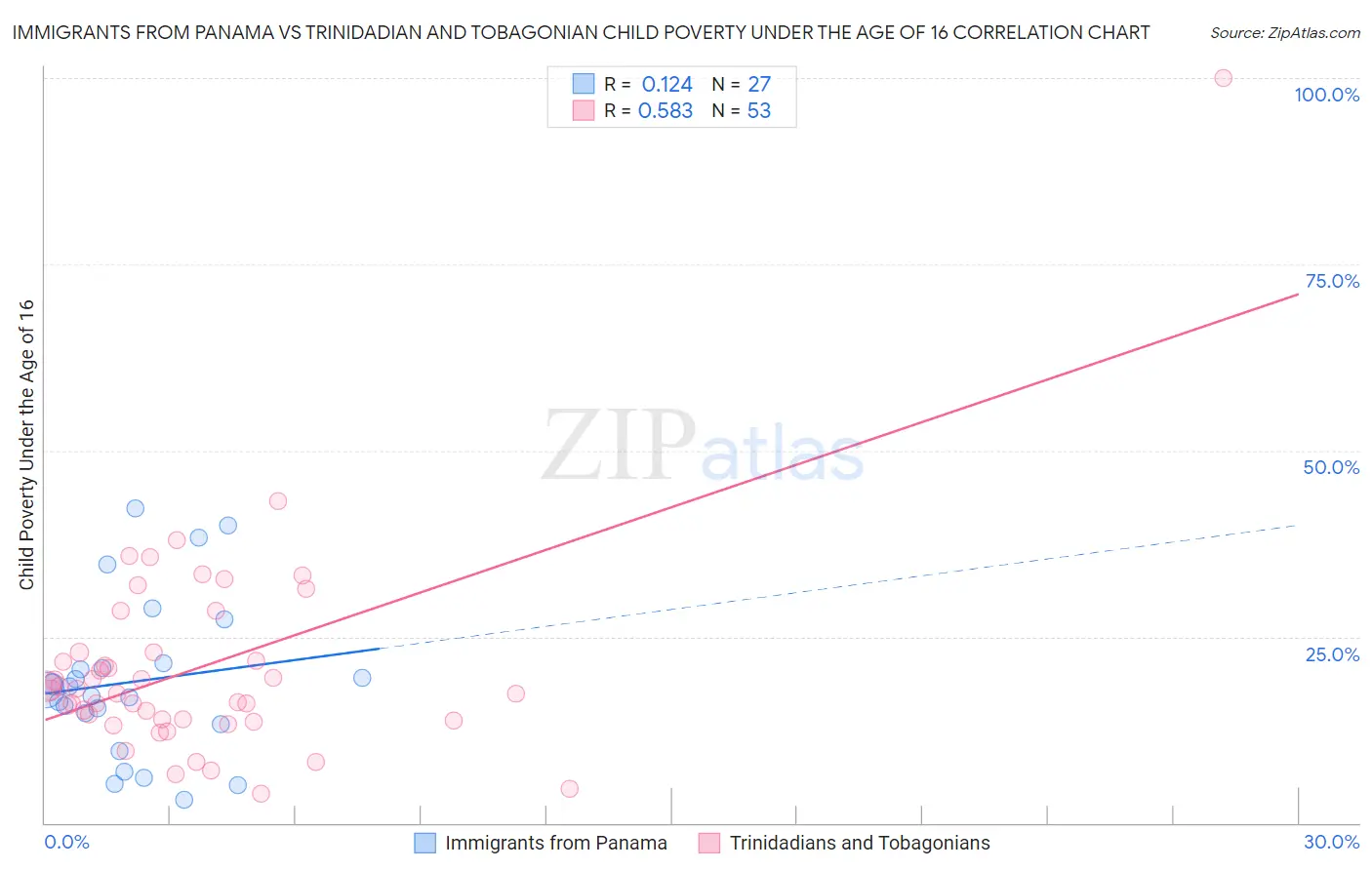 Immigrants from Panama vs Trinidadian and Tobagonian Child Poverty Under the Age of 16