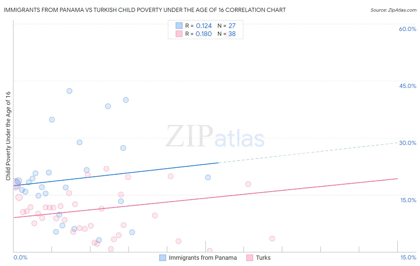 Immigrants from Panama vs Turkish Child Poverty Under the Age of 16