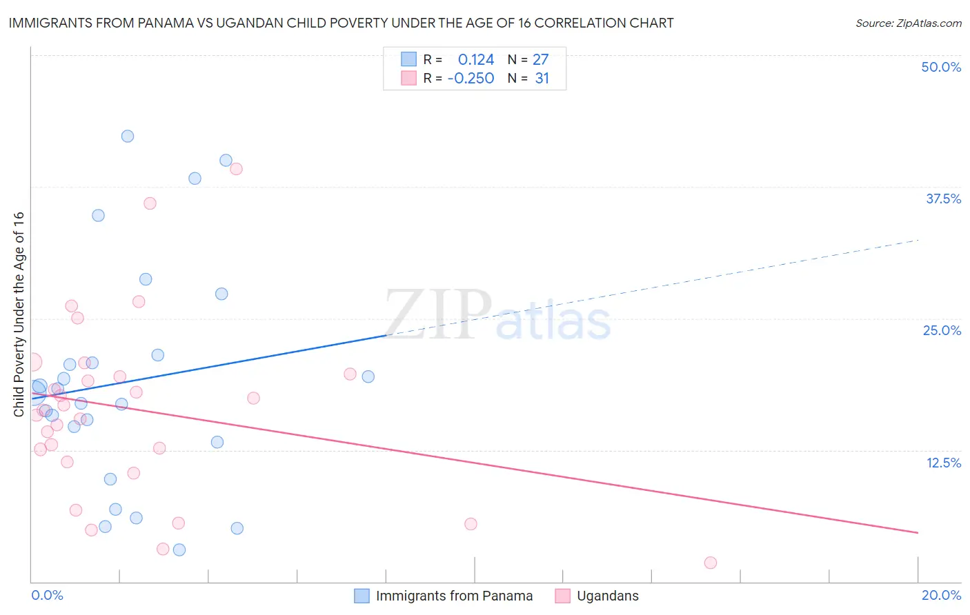 Immigrants from Panama vs Ugandan Child Poverty Under the Age of 16