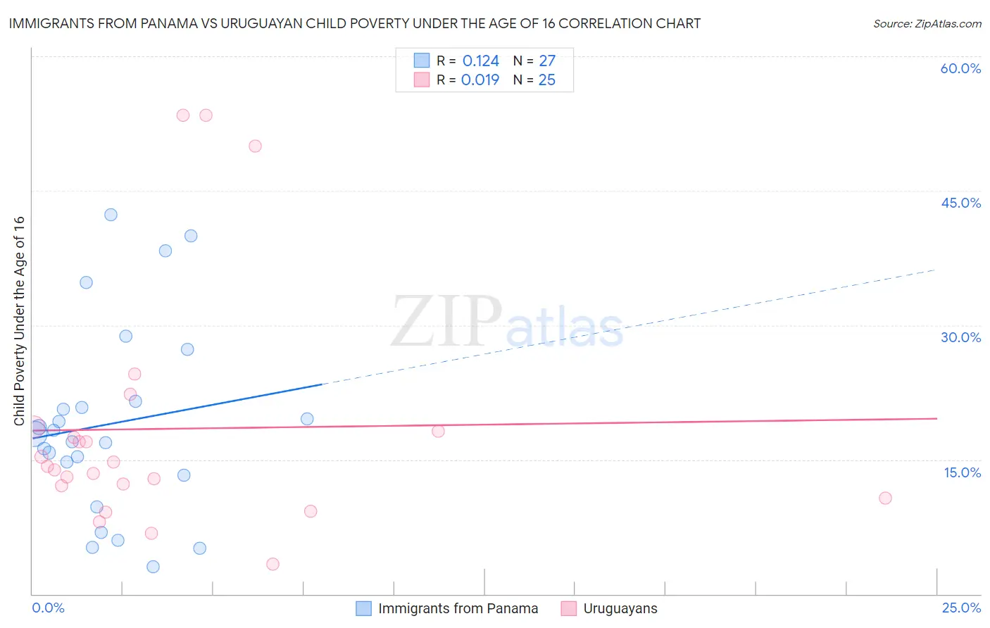 Immigrants from Panama vs Uruguayan Child Poverty Under the Age of 16