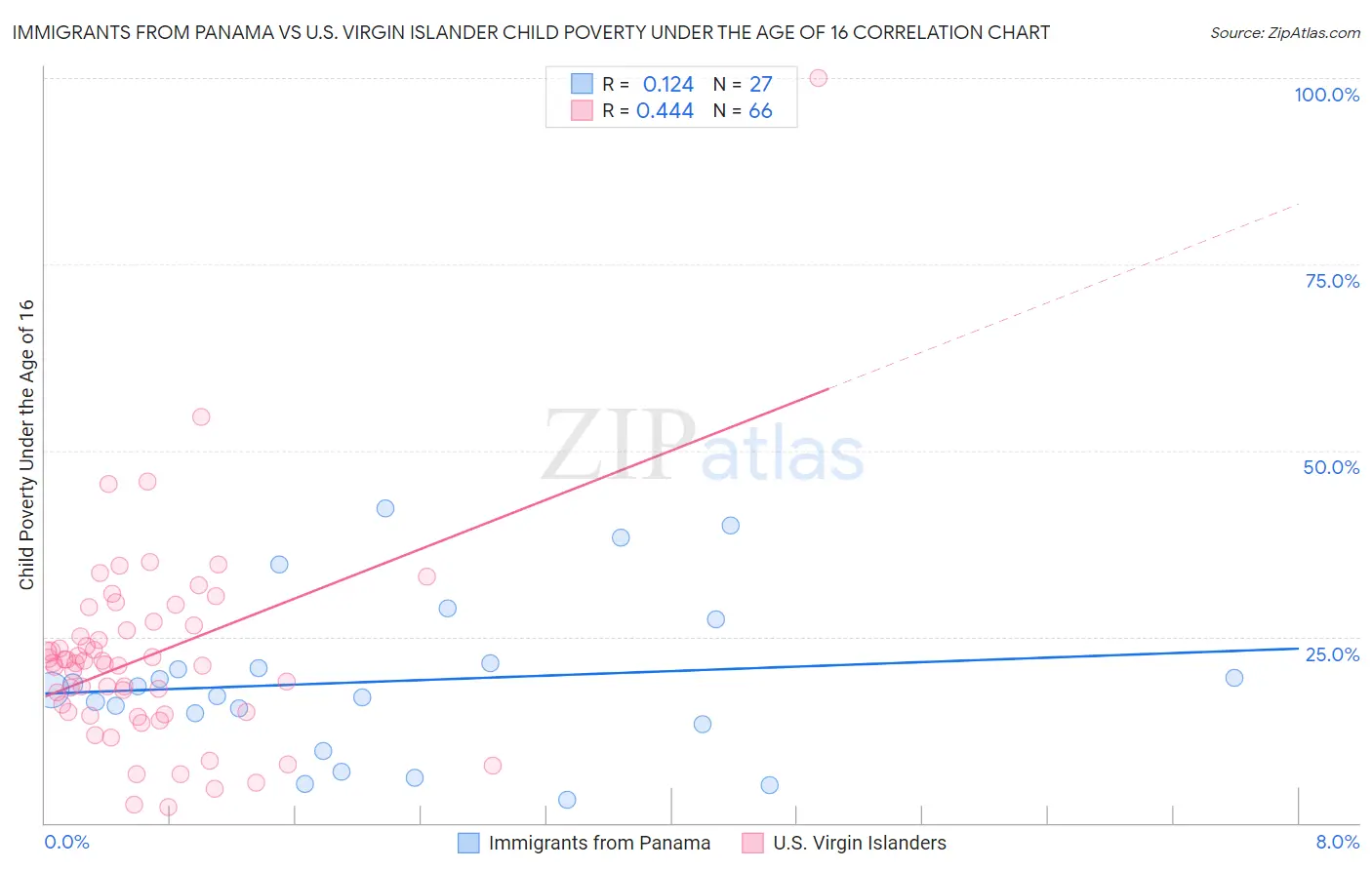 Immigrants from Panama vs U.S. Virgin Islander Child Poverty Under the Age of 16