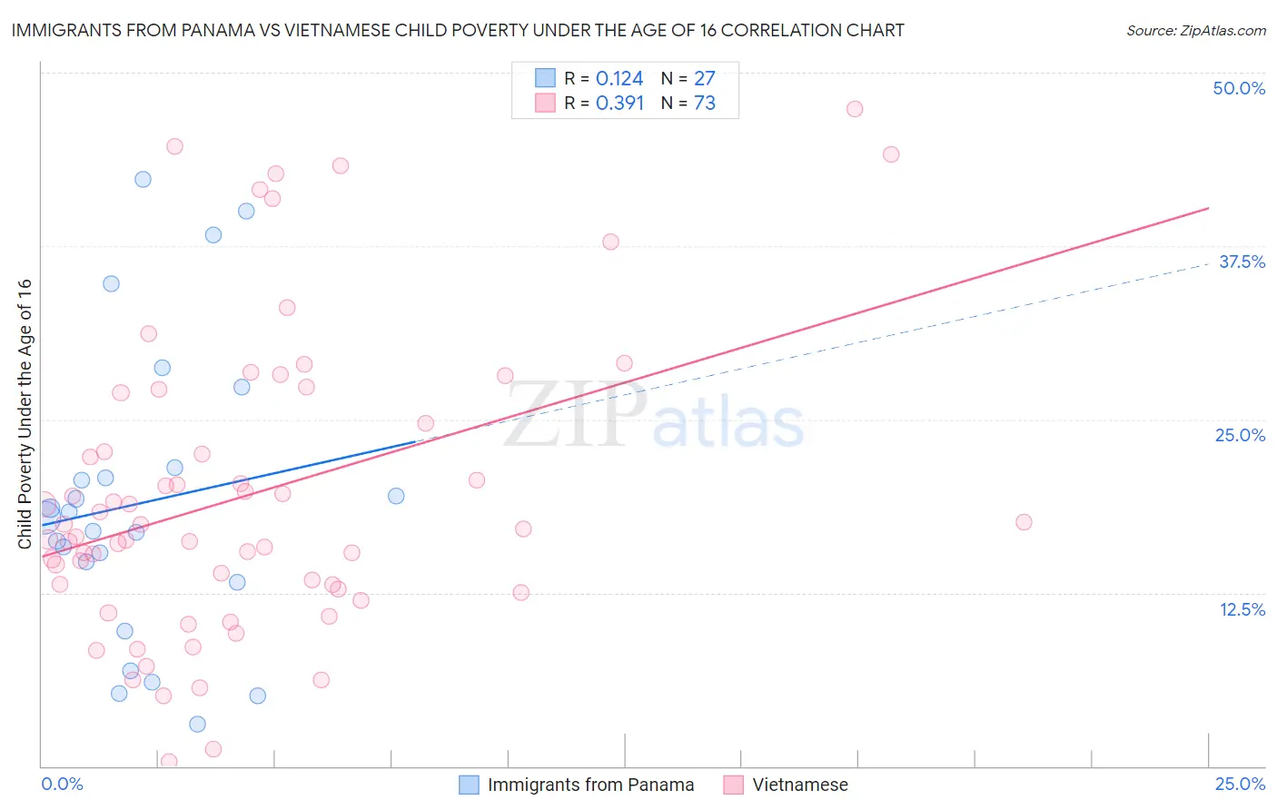 Immigrants from Panama vs Vietnamese Child Poverty Under the Age of 16