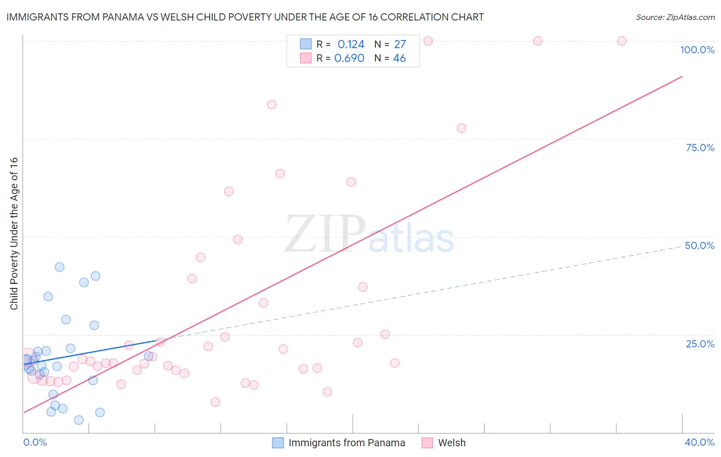 Immigrants from Panama vs Welsh Child Poverty Under the Age of 16