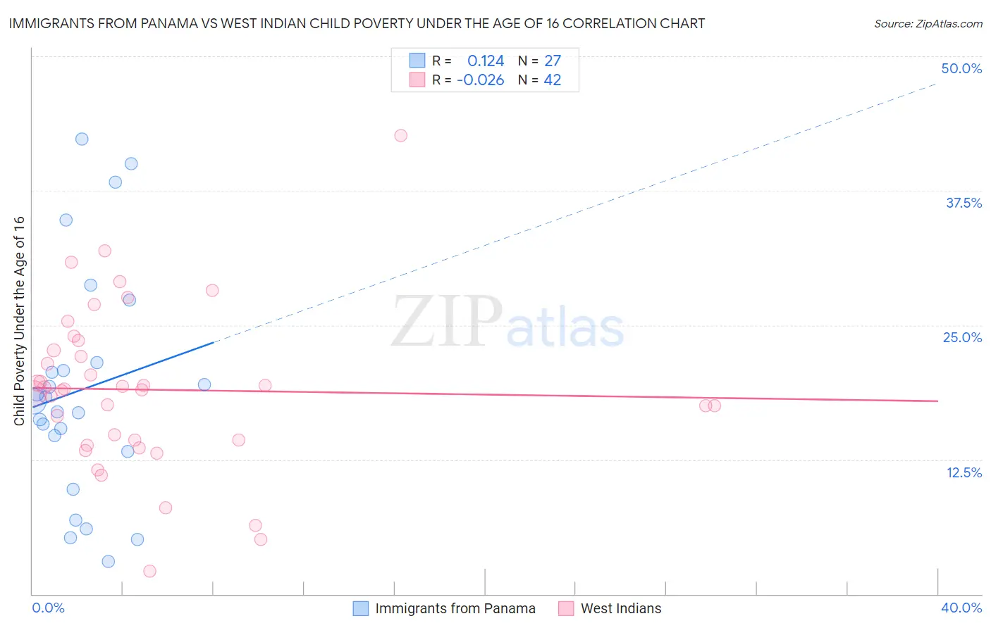 Immigrants from Panama vs West Indian Child Poverty Under the Age of 16