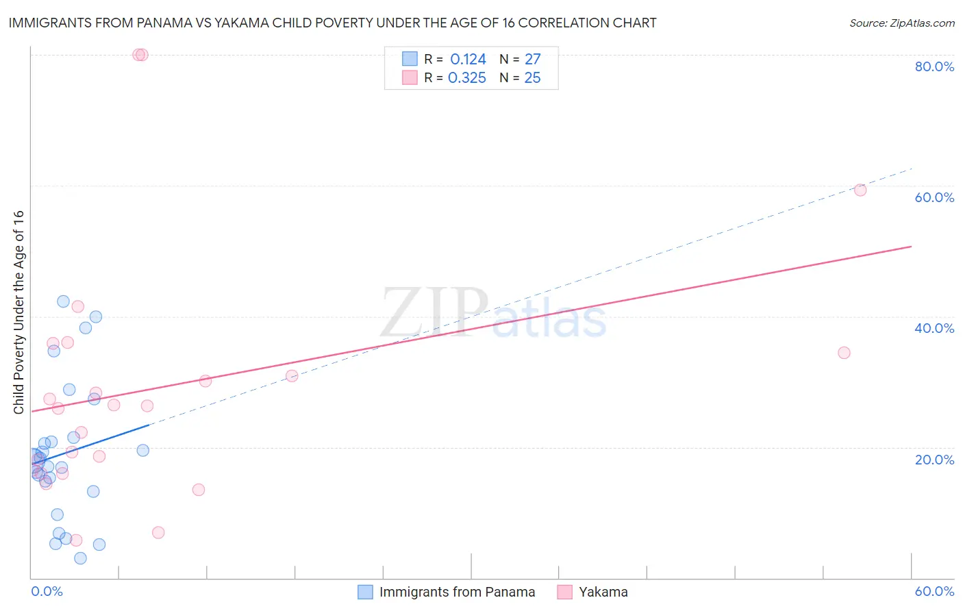 Immigrants from Panama vs Yakama Child Poverty Under the Age of 16