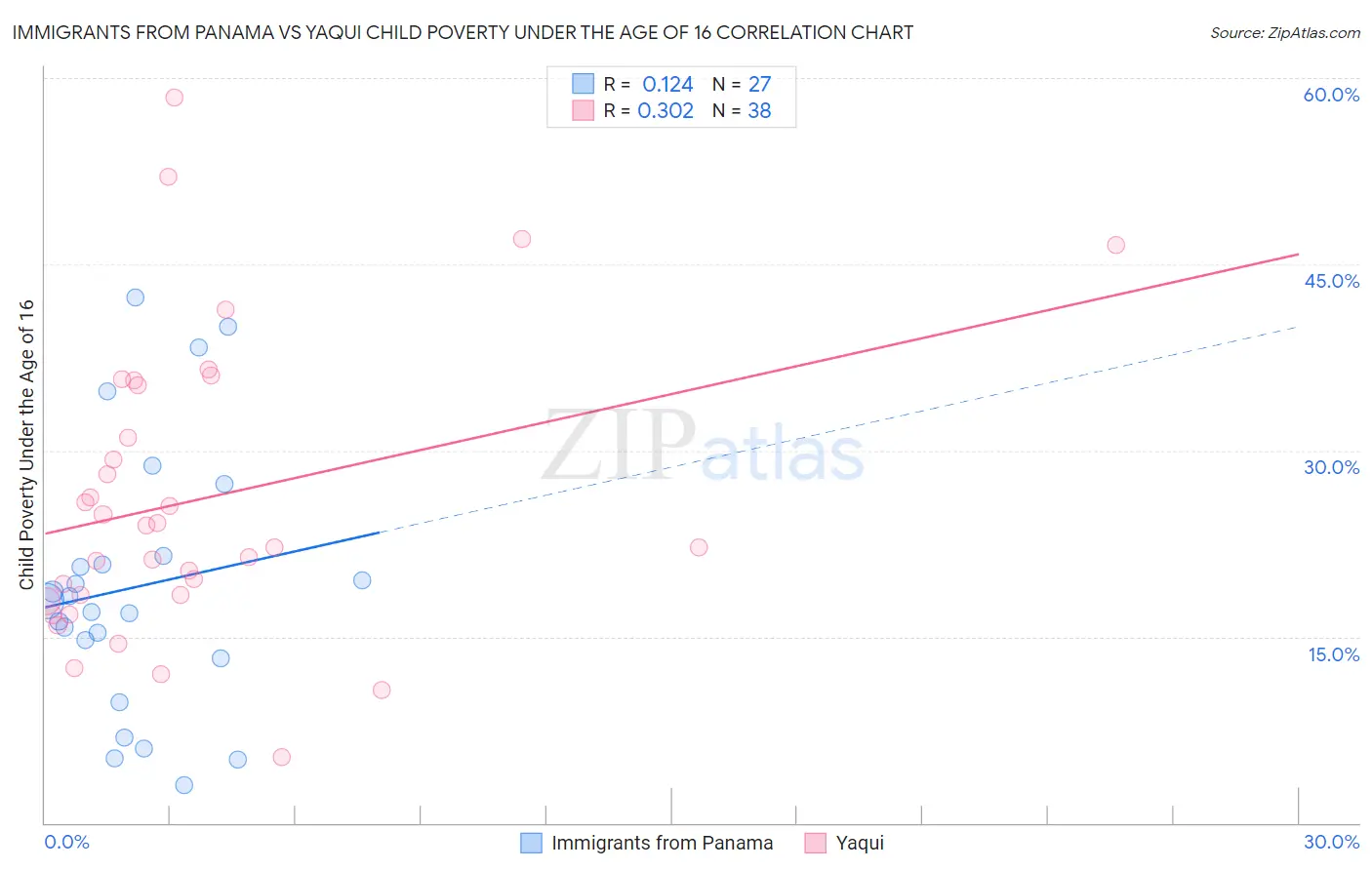 Immigrants from Panama vs Yaqui Child Poverty Under the Age of 16