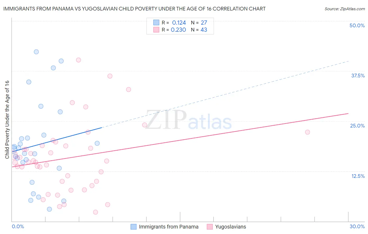Immigrants from Panama vs Yugoslavian Child Poverty Under the Age of 16