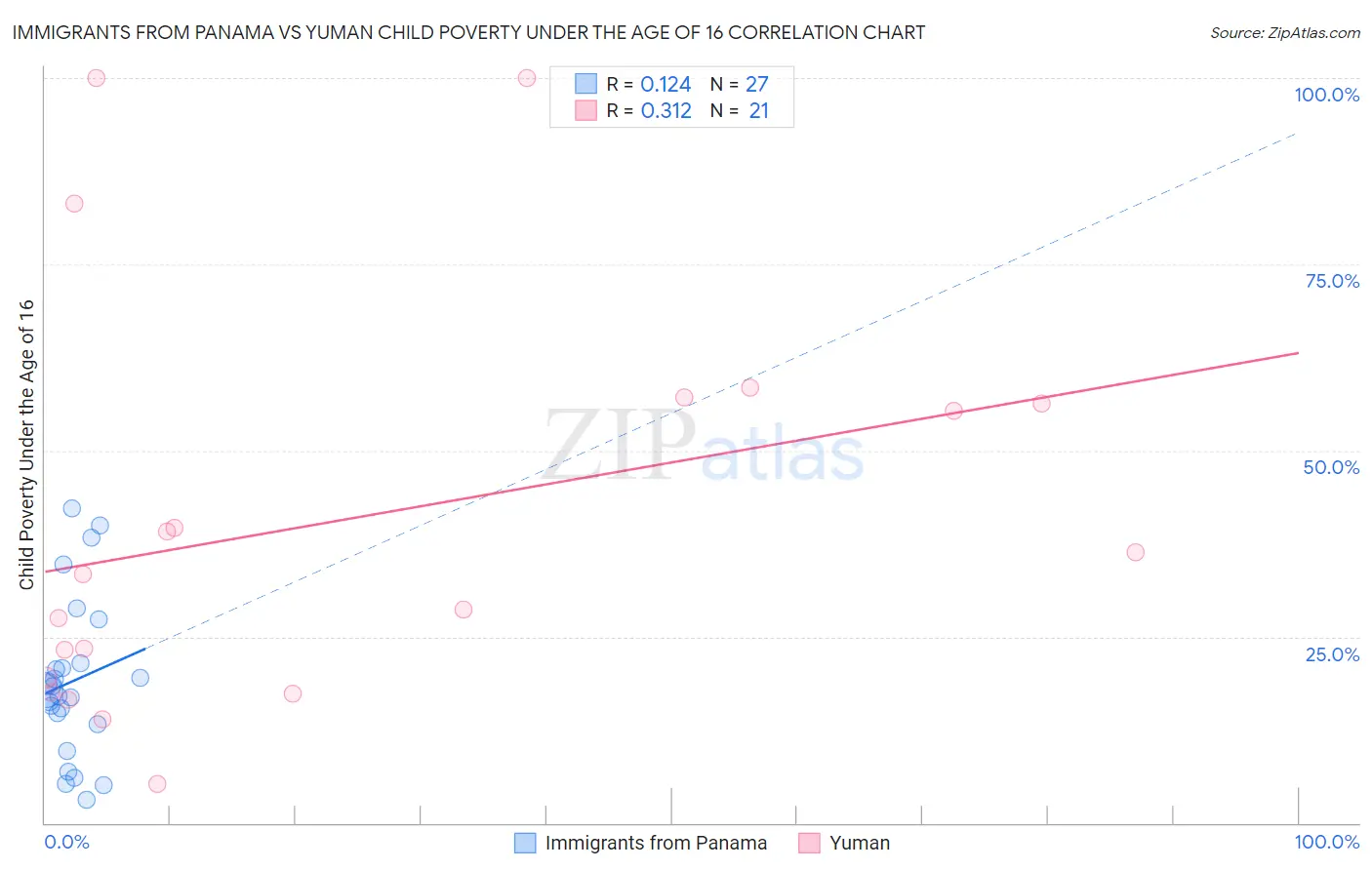 Immigrants from Panama vs Yuman Child Poverty Under the Age of 16