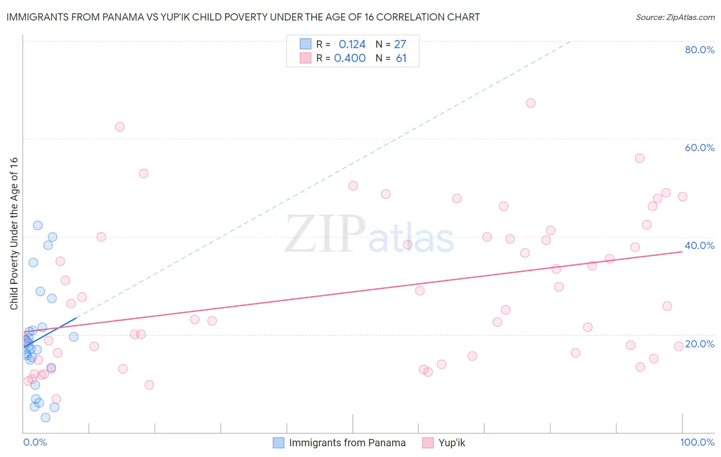 Immigrants from Panama vs Yup'ik Child Poverty Under the Age of 16
