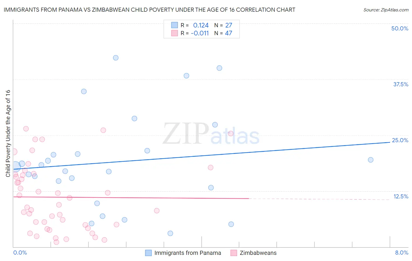 Immigrants from Panama vs Zimbabwean Child Poverty Under the Age of 16